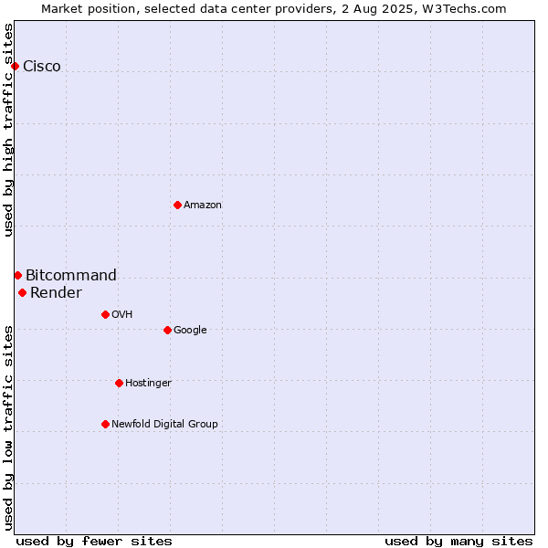 Market position of Render vs. Bitcommand vs. Cisco