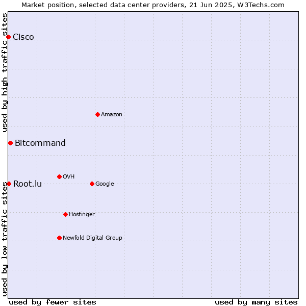 Market position of Bitcommand vs. Root.lu vs. Cisco