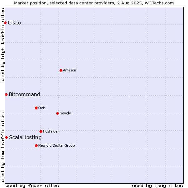 Market position of ScalaHosting vs. Bitcommand vs. Cisco