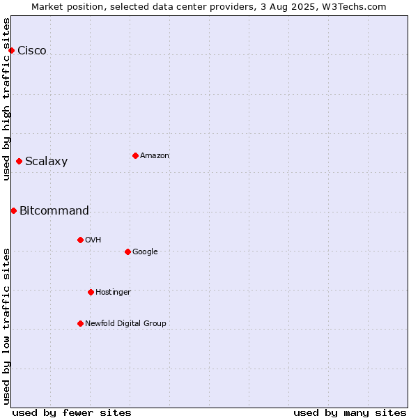 Market position of Scalaxy vs. Bitcommand vs. Cisco
