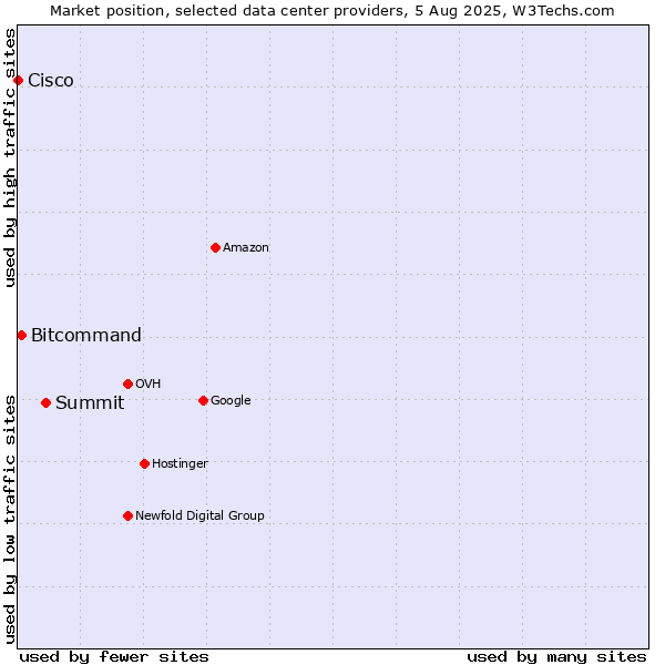 Market position of Summit vs. Bitcommand vs. Cisco