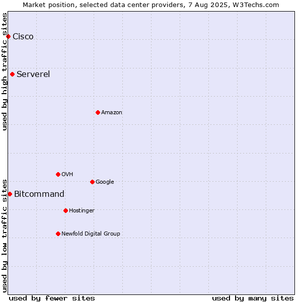 Market position of Serverel vs. Bitcommand vs. Cisco