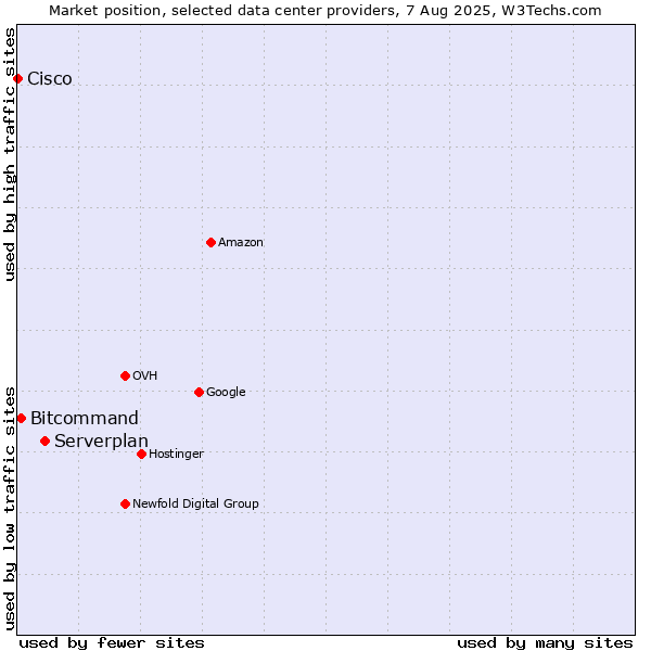 Market position of Serverplan vs. Bitcommand vs. Cisco