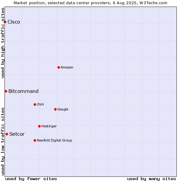 Market position of Setcor vs. Bitcommand vs. Cisco