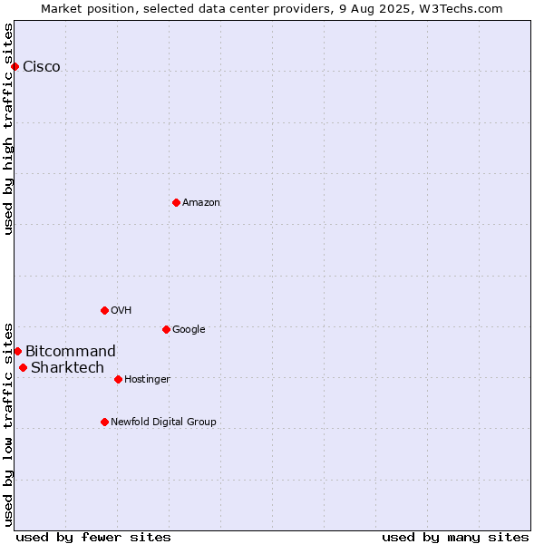 Market position of Sharktech vs. Bitcommand vs. Cisco