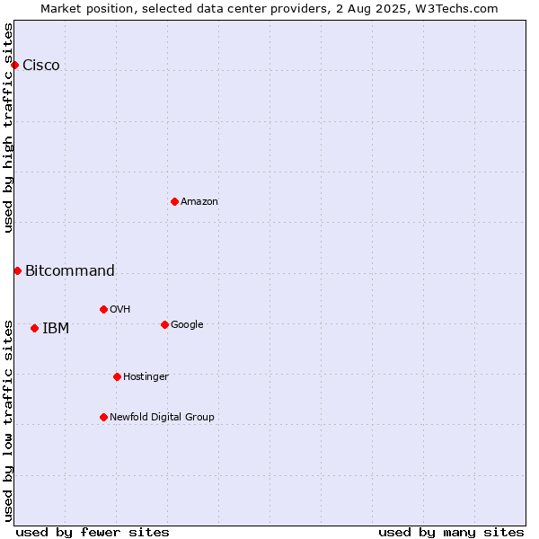 Market position of IBM vs. Bitcommand vs. Cisco