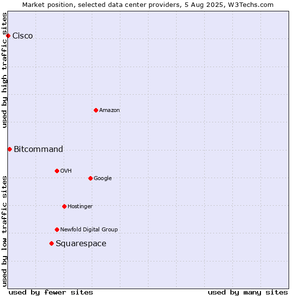 Market position of Squarespace vs. Bitcommand vs. Cisco