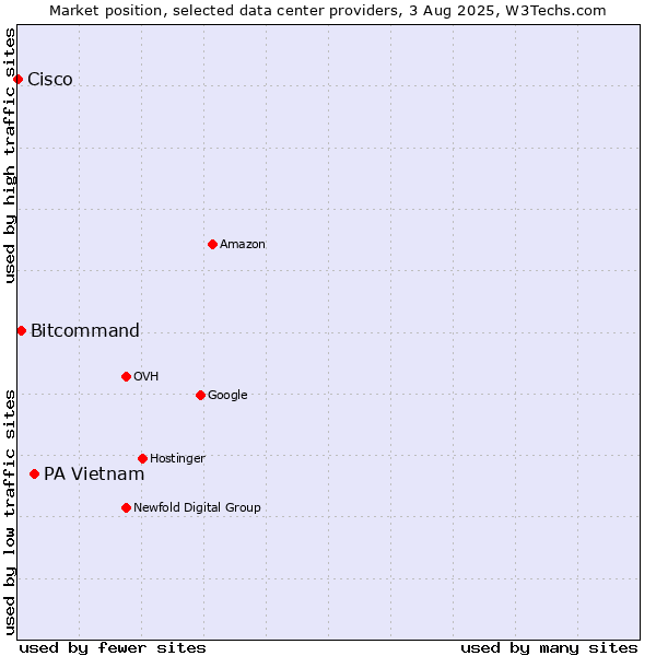 Market position of PA Vietnam vs. Bitcommand vs. Cisco