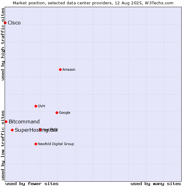 Market position of SuperHosting.BG vs. Bitcommand vs. Cisco