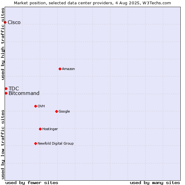Market position of Bitcommand vs. TDC vs. Cisco