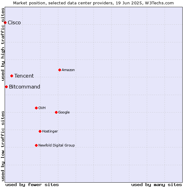 Market position of Tencent vs. Bitcommand vs. Cisco