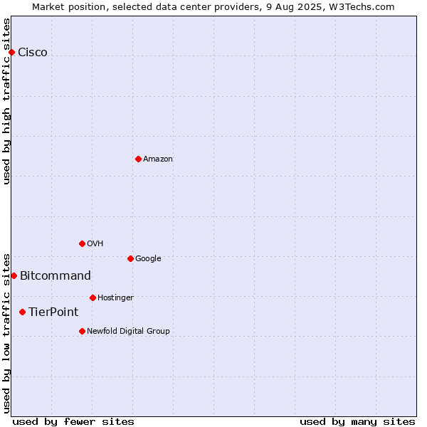 Market position of TierPoint vs. Bitcommand vs. Cisco