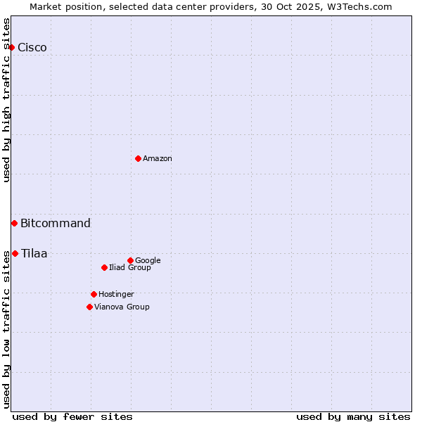 Market position of Tilaa vs. Bitcommand vs. Cisco