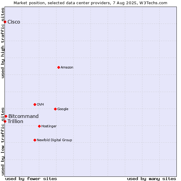 Market position of Bitcommand vs. Trillion vs. Cisco