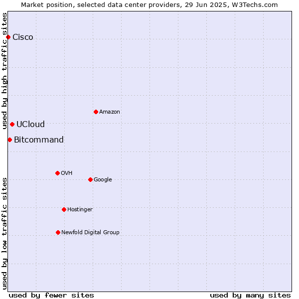 Market position of UCloud vs. Bitcommand vs. Cisco