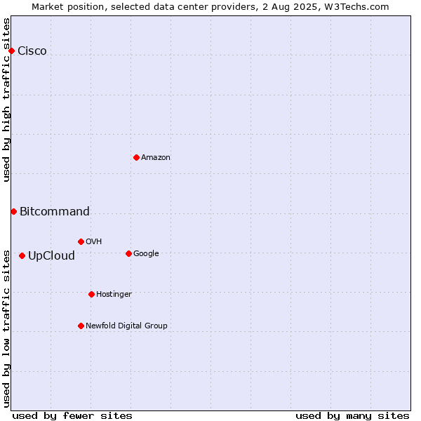 Market position of UpCloud vs. Bitcommand vs. Cisco
