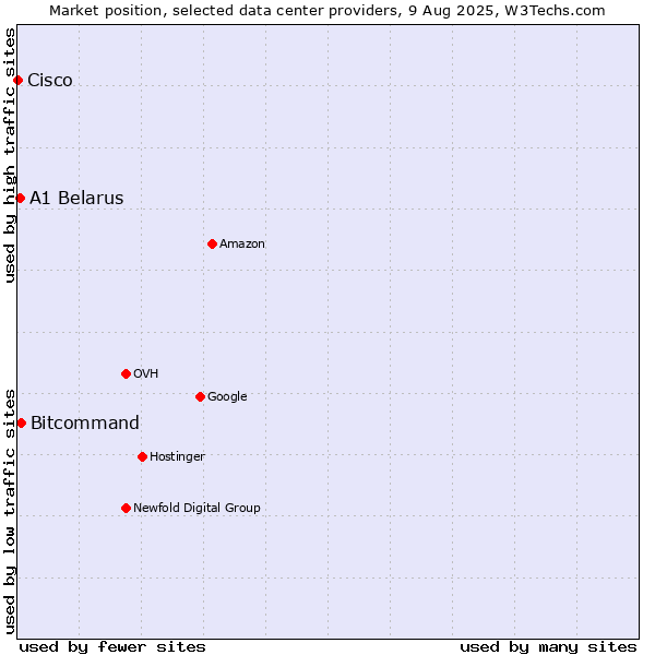 Market position of Bitcommand vs. A1 Belarus vs. Cisco