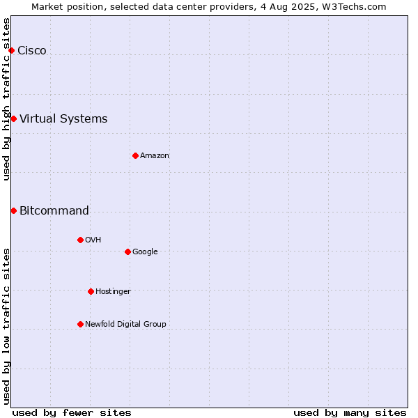 Market position of Bitcommand vs. Virtual Systems vs. Cisco