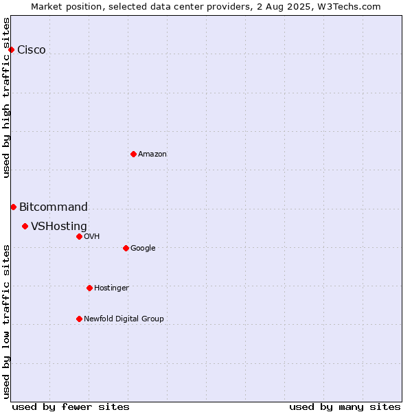 Market position of VSHosting vs. Bitcommand vs. Cisco
