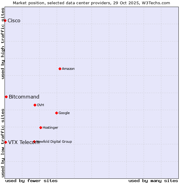 Market position of Bitcommand vs. VTX Telecom vs. Cisco