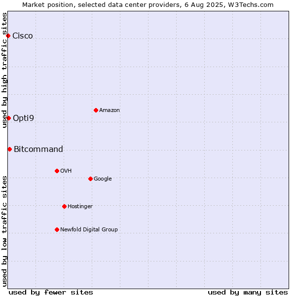 Market position of Bitcommand vs. Opti9 vs. Cisco