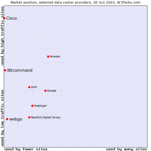 Market position of webgo vs. Bitcommand vs. Cisco
