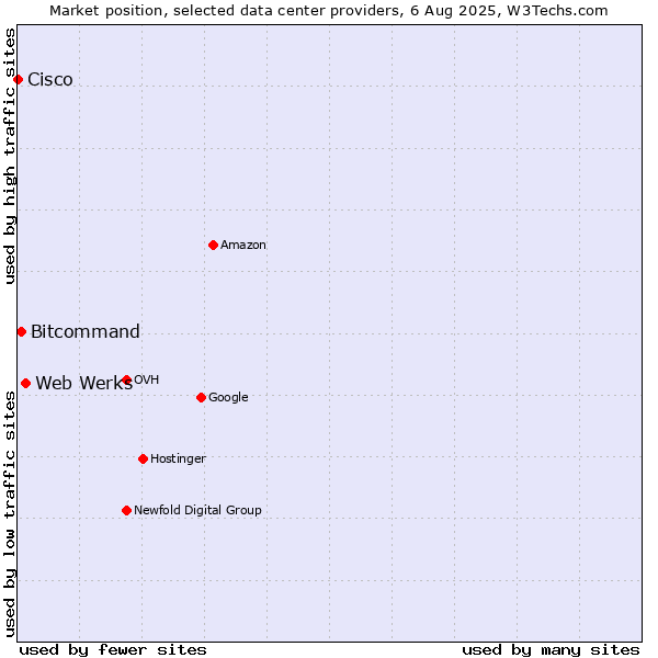 Market position of Web Werks vs. Bitcommand vs. Cisco