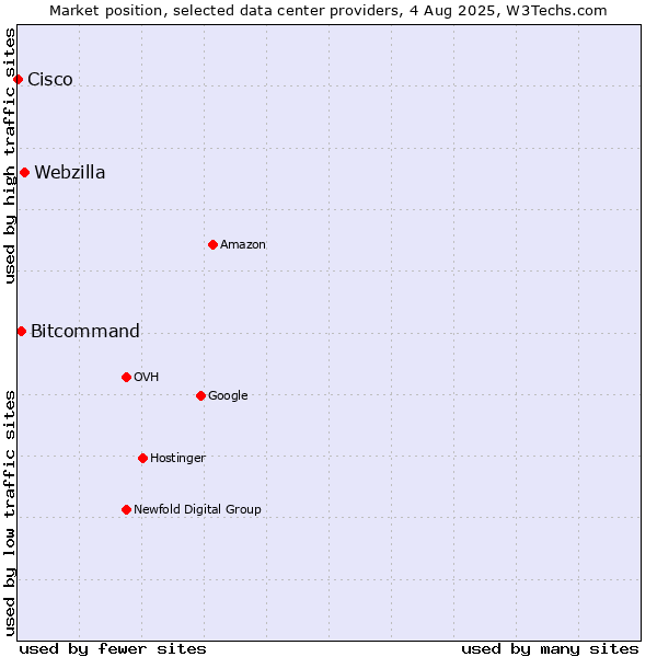 Market position of Webzilla vs. Bitcommand vs. Cisco