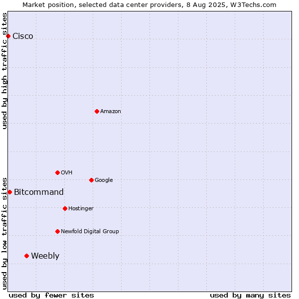 Market position of Weebly vs. Bitcommand vs. Cisco