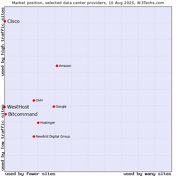 Market position of Bitcommand vs. Cisco vs. WestHost