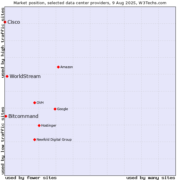 Market position of WorldStream vs. Bitcommand vs. Cisco