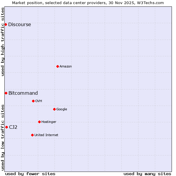 Market position of CJ2 vs. Bitcommand vs. Discourse