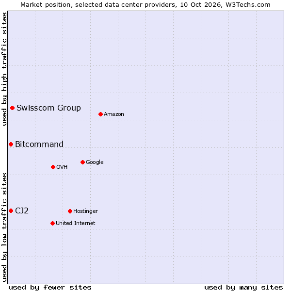Market position of Swisscom Group vs. Bitcommand vs. CJ2