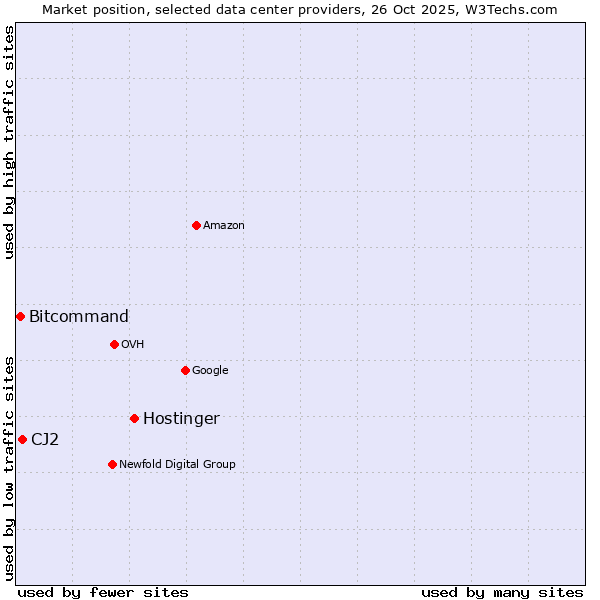 Market position of Hostinger vs. CJ2 vs. Bitcommand