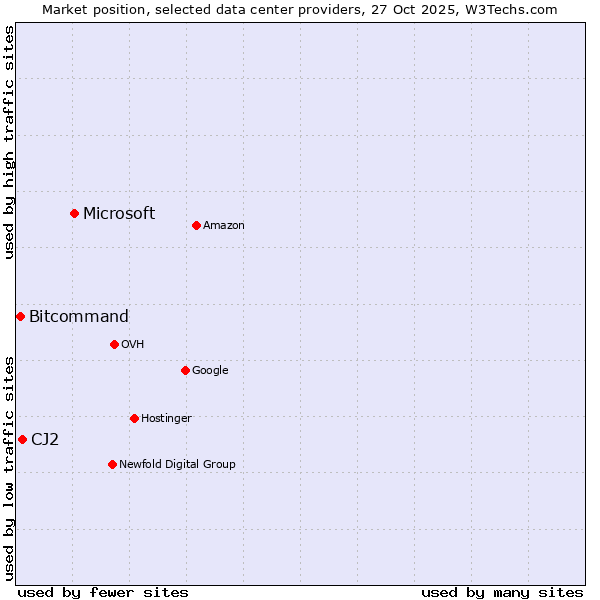 Market position of Microsoft vs. CJ2 vs. Bitcommand