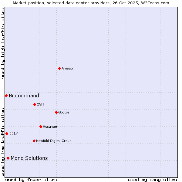 Market position of Mono Solutions vs. CJ2 vs. Bitcommand