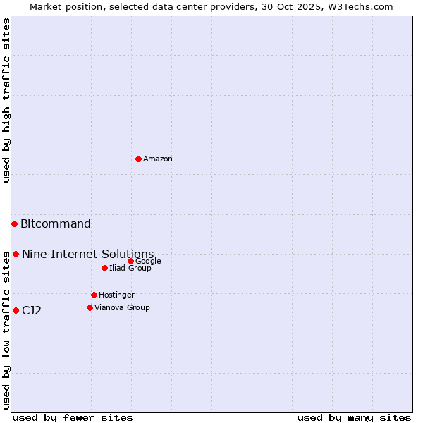 Market position of CJ2 vs. Nine Internet Solutions vs. Bitcommand