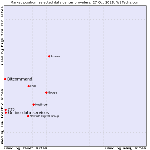 Market position of Online data services vs. CJ2 vs. Bitcommand