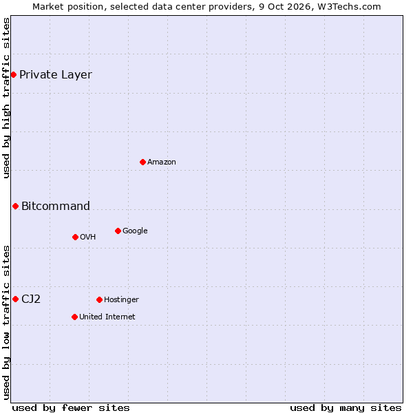 Market position of Bitcommand vs. CJ2 vs. Private Layer