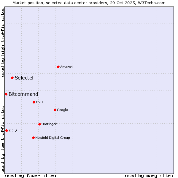 Market position of Selectel vs. CJ2 vs. Bitcommand