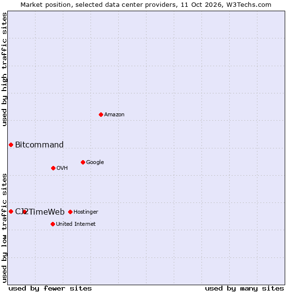Market position of TimeWeb vs. Bitcommand vs. CJ2