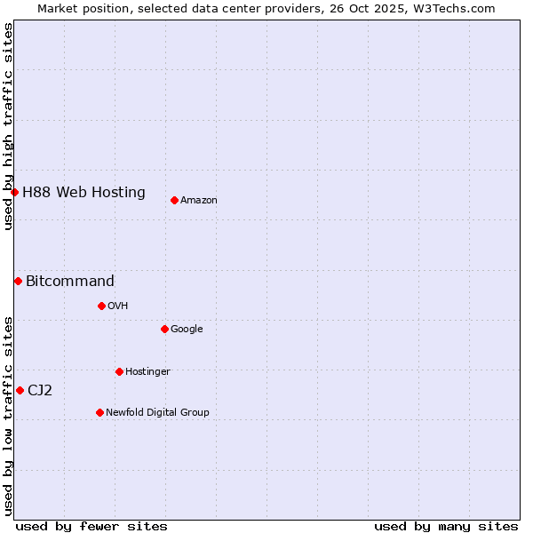 Market position of CJ2 vs. Bitcommand vs. H88 Web Hosting