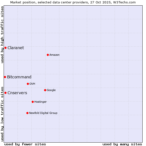 Market position of Claranet vs. Cnservers vs. Bitcommand