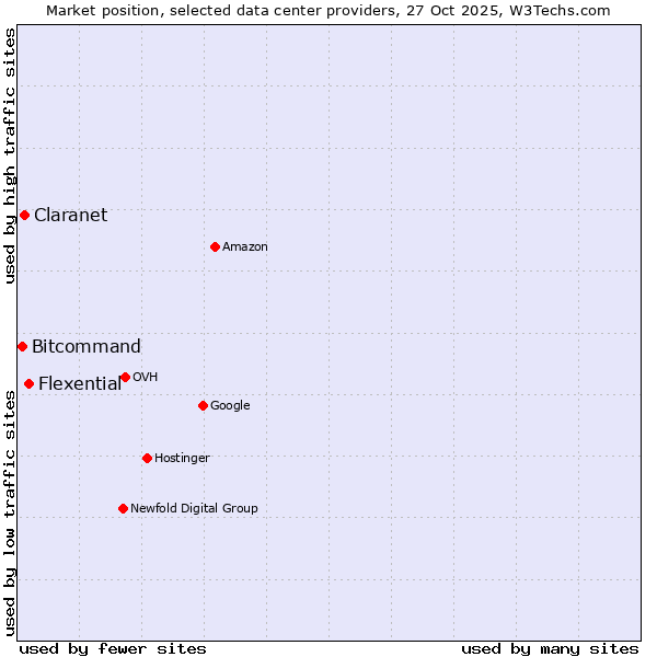Market position of Flexential vs. Claranet vs. Bitcommand