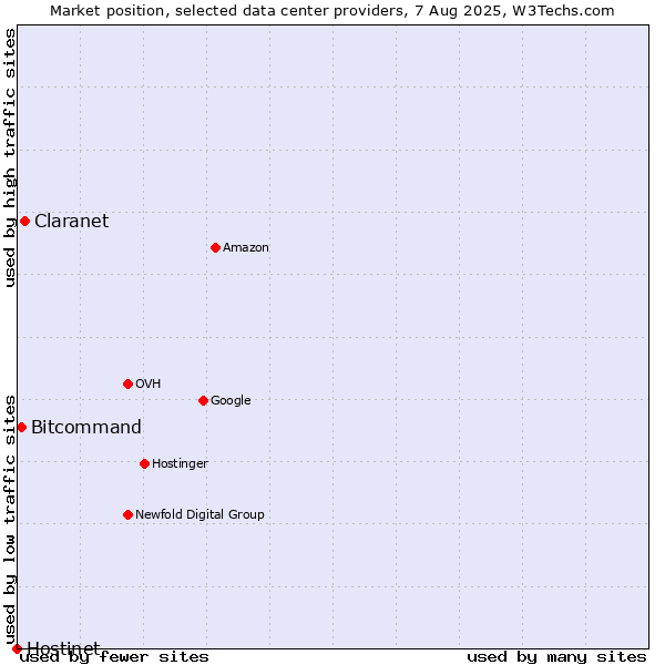 Market position of Claranet vs. Bitcommand vs. Hostinet