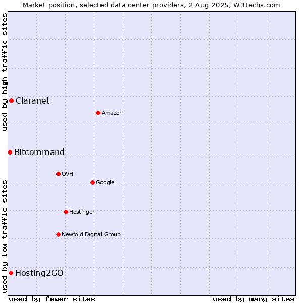 Market position of Claranet vs. Hosting2GO vs. Bitcommand