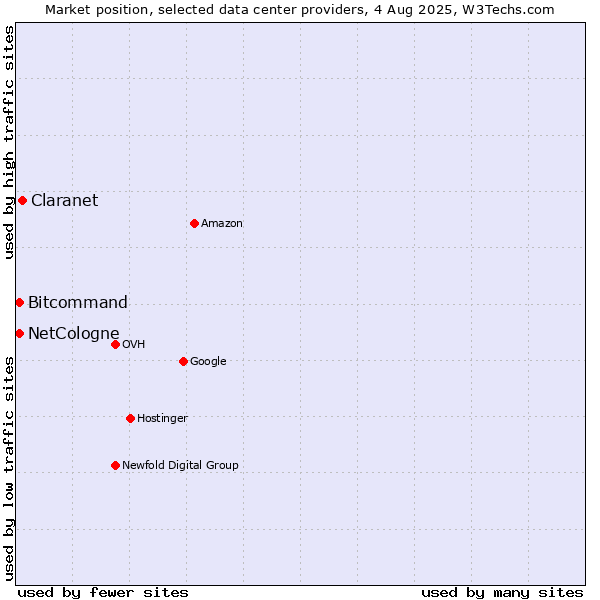 Market position of Claranet vs. Bitcommand vs. NetCologne