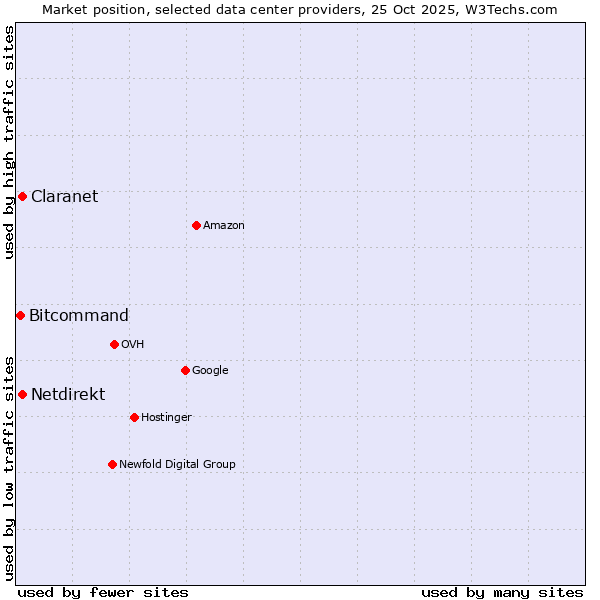 Market position of Netdirekt vs. Claranet vs. Bitcommand