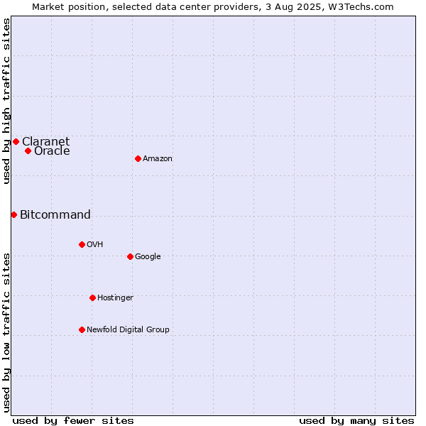 Market position of Oracle vs. Claranet vs. Bitcommand