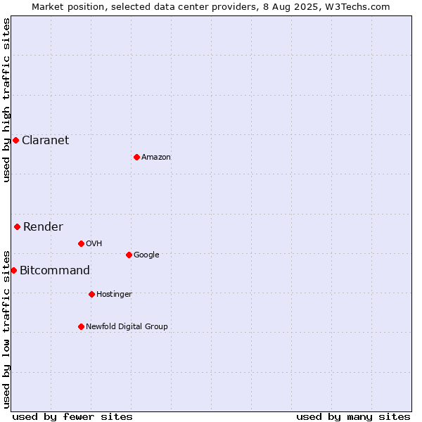 Market position of Render vs. Claranet vs. Bitcommand